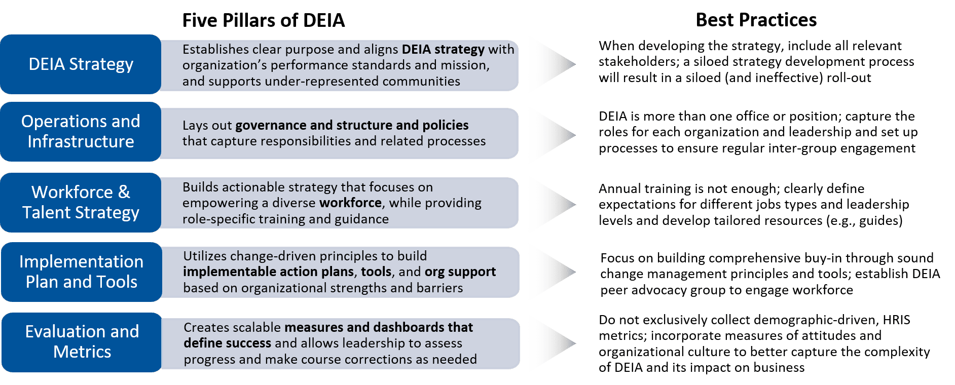 Five Pillars of DEIA